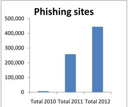 Figure 1. Unique phishing sites for three years 