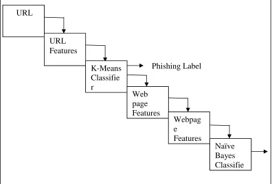 Figure 2: System Architecture for proposed system.