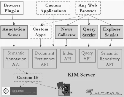 Figure 2: KIM architecture.
