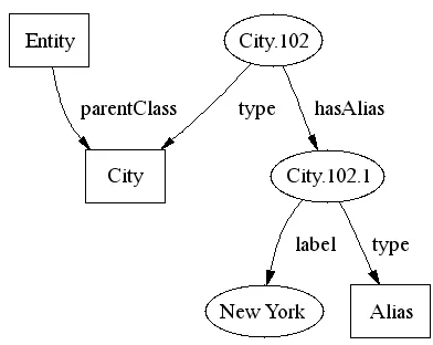 Figure 4: RDF representation of a Location.