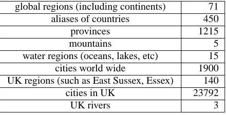 Table 3: MUSE Location gazetteer entries