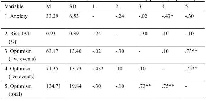 Table 2: Descriptive statistics, and intercorrelations (*p < .05, **p < .01) 