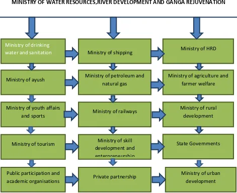 Figure 1: Integrated Approach towardsGanga Rejuvenation[6] 