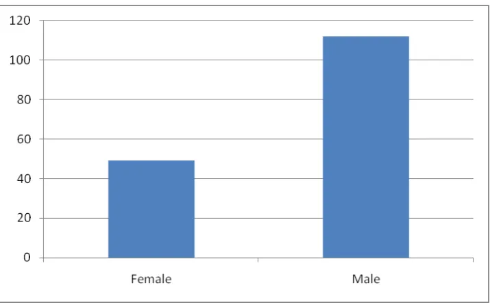 Fig 1b: Gender representation (population) in Practical English Book 3 