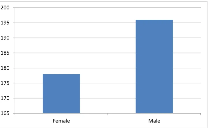 Fig 1d: Gender representation (population) in Intensive English Book 2 