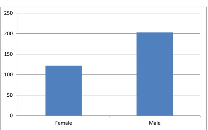 Fig 1f: Gender representation (population) in English Project Book 2 