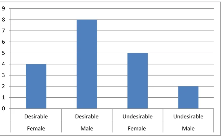 Fig 1j: Character traits in Practical English Book 3 