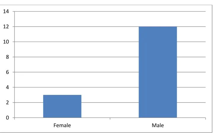 Fig 1r: Experiences covered in Practical English 