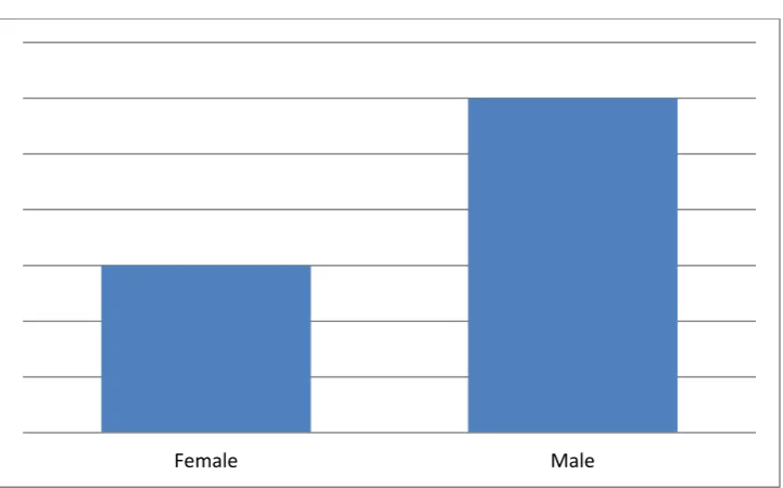 Fig 1t: Experiences covered in English Project I 