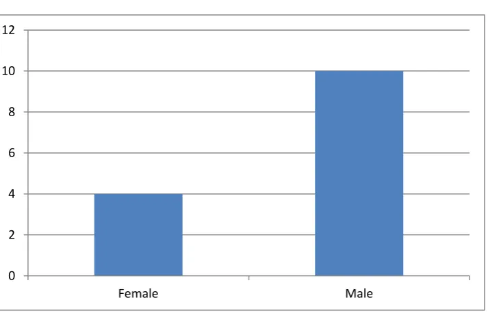 Table 1c: Female/Male Experiences in Passage Focus        