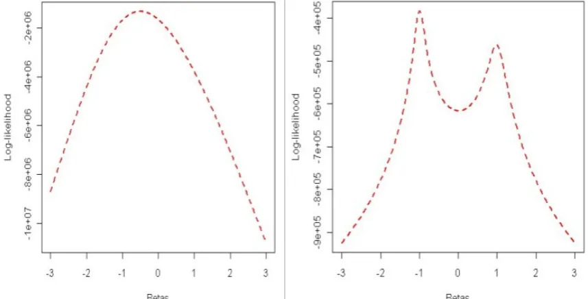 Figure 1. Log-likelihood plots reached after 1 and 500 iterations (LHS and RHS respectively) 