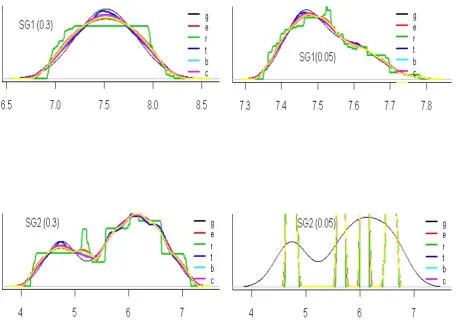 Figure 2.  Kernel density estimation for the two groups of data attributes  