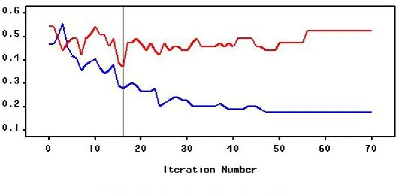 Figure 3 show that the optimal model is reached after just 17 iterations with high training and validation errors at 27.85% and 37.29% respectively