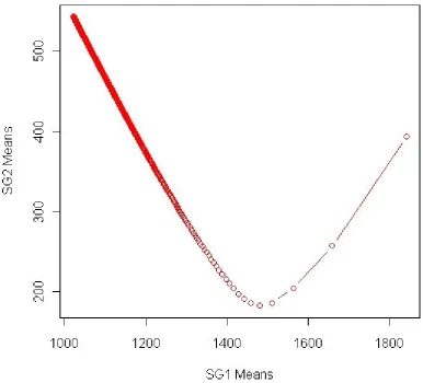 Figure 4. Convergence of the means for the two attributes  