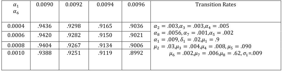 Table 3Effect of transition rates=Dand =Von availability of the system  