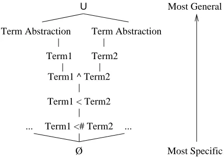 Figure 1: Generalization hierarchy for the Text Assess-ment Rule Language. Note that this represents the rulesTerm1 alone, but unordered with respect to all the hy-that can be obtained by successively generalizing froman example with just two terms