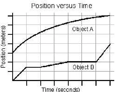 Figure 2: Students were asked to explain their reasoningin answering this questionb) The average speed of B is greater.Compare the average speeds of the two objects shown in���the graph above.a) The average speed of A is greater.c) They have the same average speed.