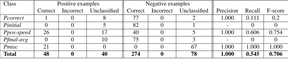 Table 1: Results obtained by only using the students’ answer on the base question to label their short answer question.The ﬁrst two columns show the number of positive examples that are correctly and incorrectly labeled, the second twocolumns show the number of negative examples that are correctly and incorrectly labeled.