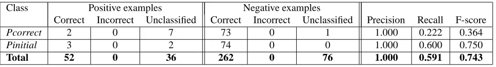 Table 4: The learner is trained using only positive examples. Positive examples are tested with the leave-one-outmethodology