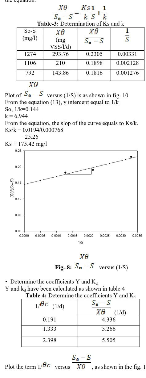 Table-3:  Determination of Ks and k So-S 