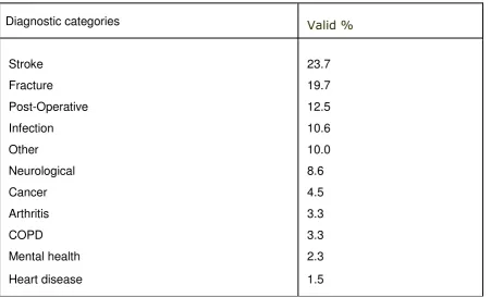 Table 17 Diagnostic categories at admission (n=2449) 