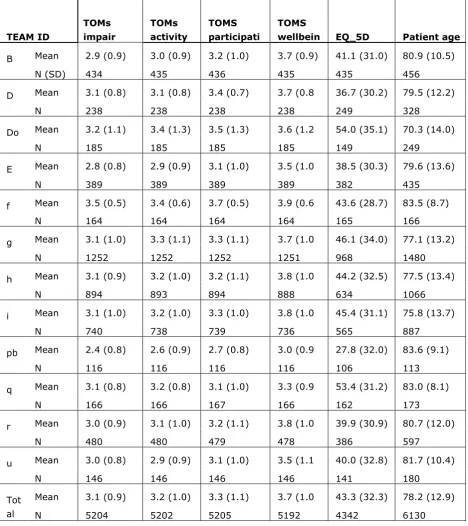 Table  22. Summary of admission status of all patients by team  