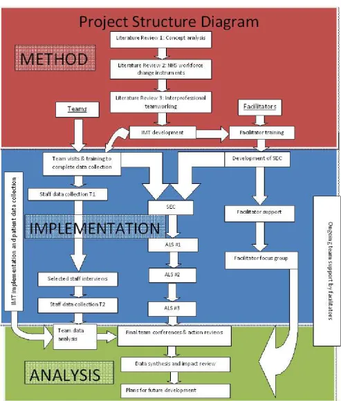 Figure 2 Project Structure Diagram