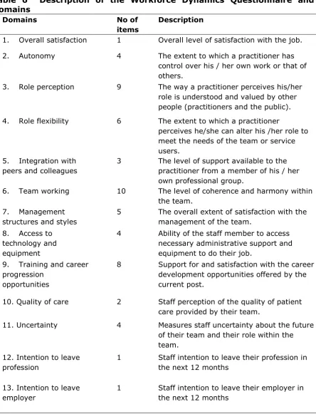 Table 6  Description of the Workforce Dynamics Questionnaire and Domains 