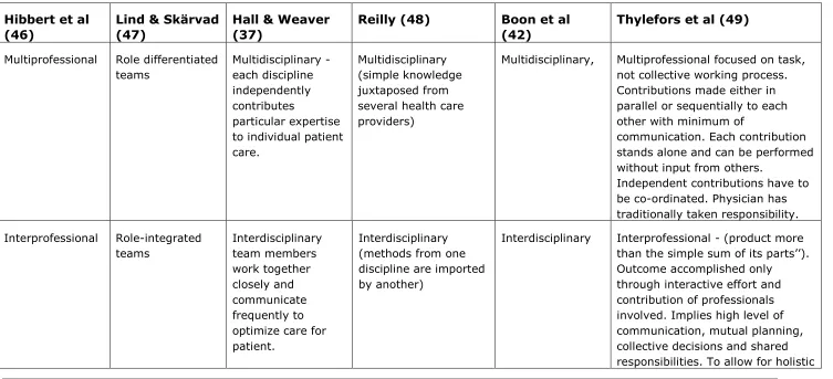 Table 8 Cross-mapping of models of crossprofessional teamwork 