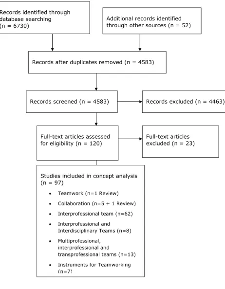 Figure 8 PRISMA Flow Diagram for Literature Review One (LR1) 