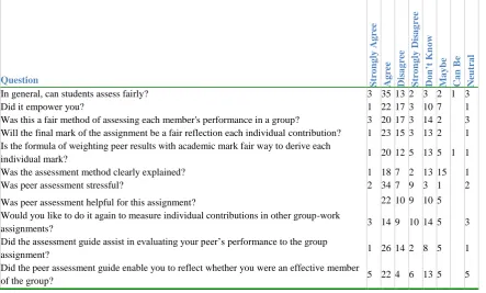 Table 1 illustrates the first cohort of student reflections on the self and peer-summative assessment method as depicted in Figure 5 (Nortcliffe 2005)