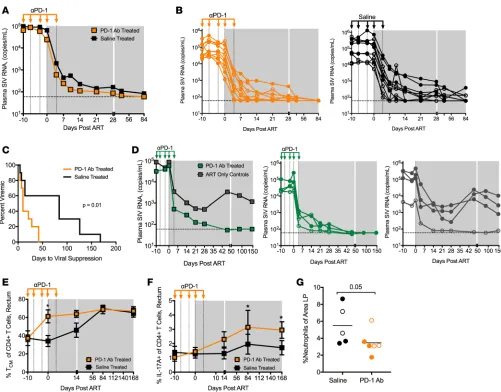 Figure 2. PD-1 blockade administered prior to ART results in improved viral suppression following ART initiation