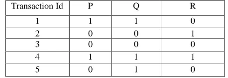 TABLE II TRANSACTIONAL DATABASE 