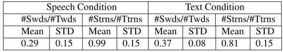 Table 1: Student and Tutor Characteristics in Human-Human Speech and Text Conditions