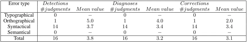 Table 1: User data.
