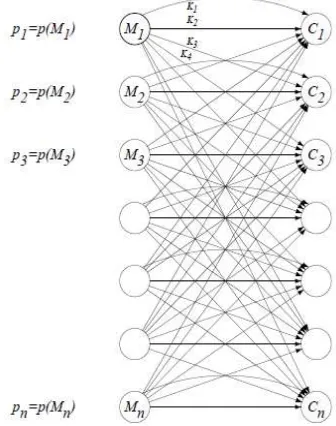 Fig 2. Shannon Perfect Secrecy  