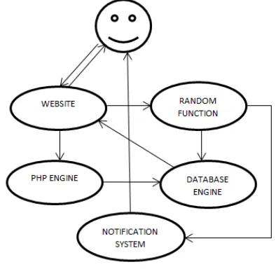 Fig 4. Component interaction 