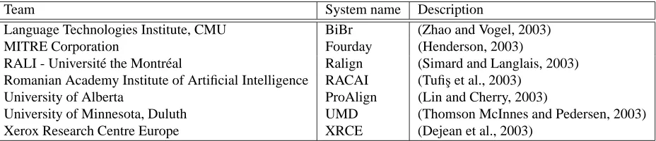 Table 1: Teams participating in the word alignment shared task