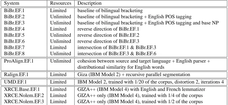 Table 3: Short description for Romanian-English systems