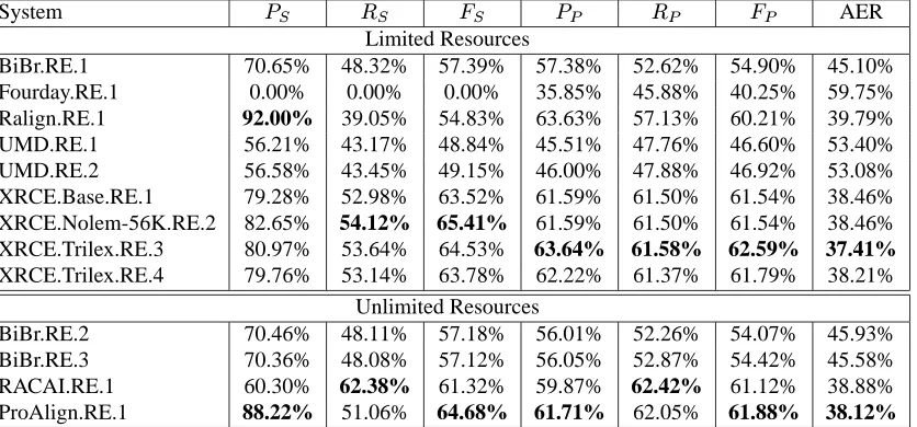 Table 4: Results for Romanian-English, NO-NULL-Align