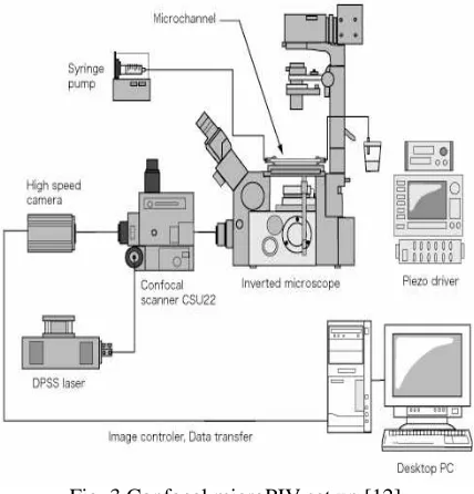 Fig. 3 Confocal microPIV set up [12] 