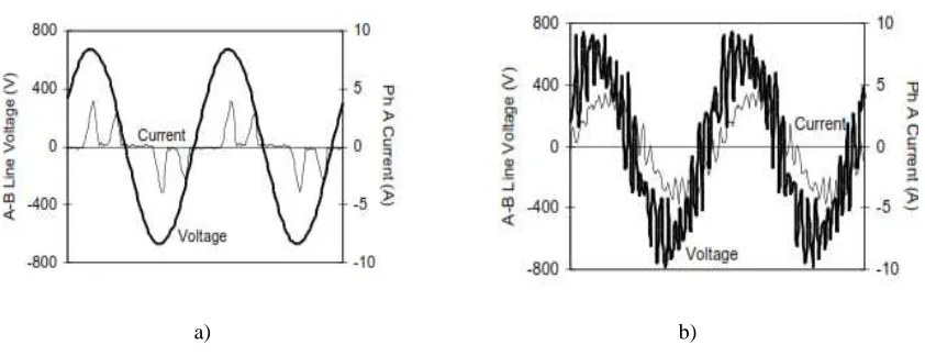 Fig.2 Variable Frequency Drive a) line and b) load side waveform 