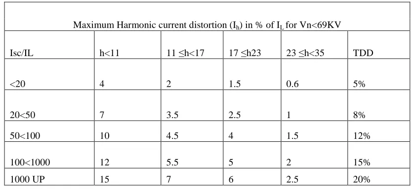 Table. II Voltage Distortion limit 