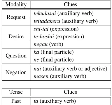 Figure 2 shows examples of unimportant/important in-formation. Information to be examined is written in bold.