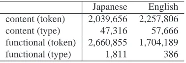 Table 2: Statistics of 150,000 parallel sentences
