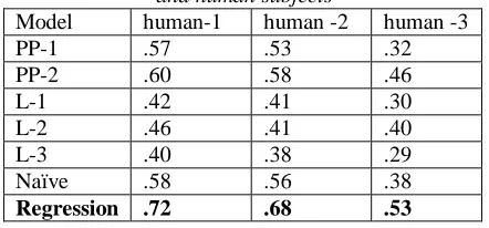Table 5. Model Correlation between optimization models and human subjects human-1 human -2 human -3 