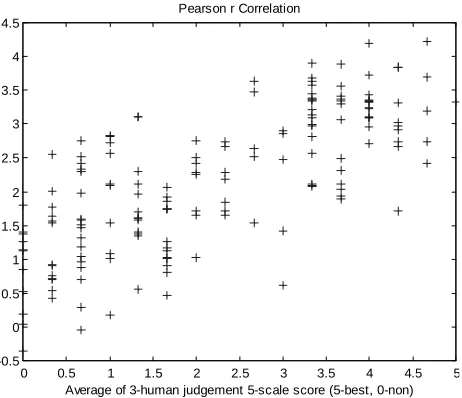 Table 6. Training  Correlation between different training set sizes and human scorers