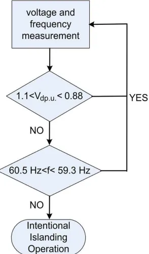 Fig. 4: Voltage-controller -the Grid is disconnected 