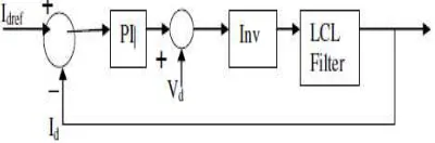 Fig 5: Current Controller grid Connected 
