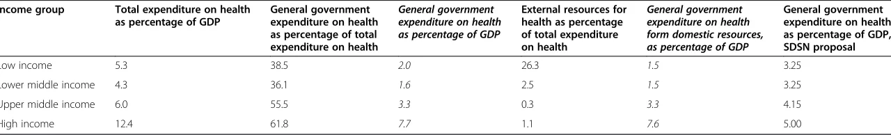 Table 1 Health expenditure in low, middle and high income countries (data for 2010)